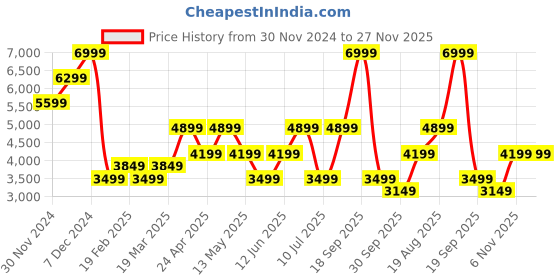 tatacliq.com Jack & Jones Black Polyester Regular Fit Self Puffer Jacket jack & jones Price History Graph from 30 Nov 2024 to 27 Nov 2025