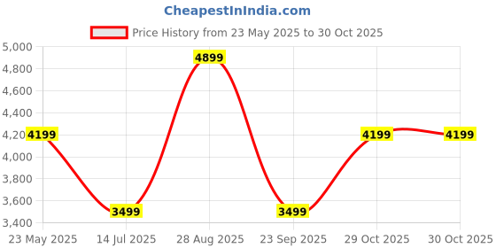 tatacliq.com Jack & Jones Black Polyester Regular Fit Self Puffer Jacket jack & jones Price History Graph from 23 May 2025 to 30 Oct 2025