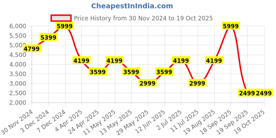 tatacliq.com Jack & Jones Black Polyester Regular Fit Solid Jacket jack & jones Price History Graph from 30 Nov 2024 to 18 Oct 2025