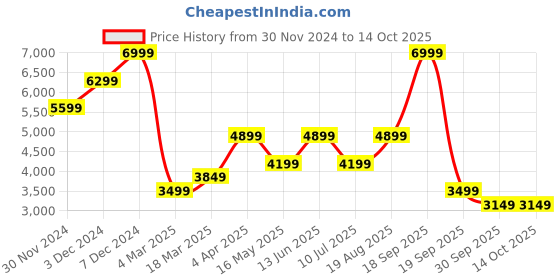 tatacliq.com Jack & Jones Black Polyester Regular Fit Solid Jacket jack & jones Price History Graph from 30 Nov 2024 to 14 Oct 2025