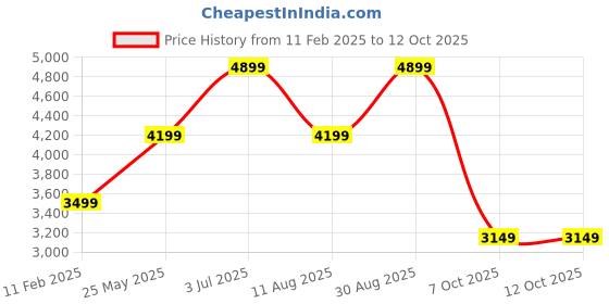 tatacliq.com Jack & Jones Black Polyester Regular Fit Solid Jacket jack & jones Price History Graph from 11 Feb 2025 to 12 Oct 2025