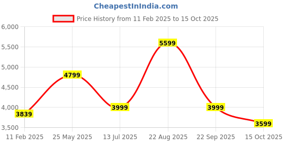 tatacliq.com Jack & Jones Black Polyester Regular Fit Solid Jacket jack & jones Price History Graph from 11 Feb 2025 to 15 Oct 2025