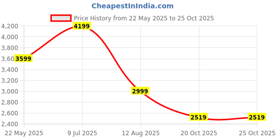 tatacliq.com Jack & Jones Black Polyester Regular Fit Solid Jacket jack & jones Price History Graph from 22 May 2025 to 24 Oct 2025