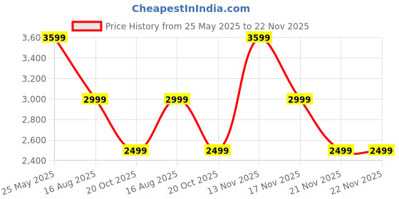 tatacliq.com Jack & Jones Black Polyester Regular Fit Solid Jacket jack & jones Price History Graph from 25 May 2025 to 22 Nov 2025
