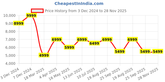 tatacliq.com Jack & Jones Black Polyester Regular Fit Solid Puffer Jacket jack & jones Price History Graph from 3 Dec 2024 to 28 Nov 2025