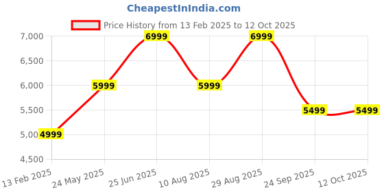 tatacliq.com Jack & Jones Black Polyester Regular Fit Solid Puffer Jacket jack & jones Price History Graph from 13 Feb 2025 to 12 Oct 2025