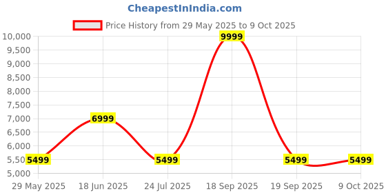 tatacliq.com Jack & Jones Black Polyester Regular Fit Solid Puffer Jacket jack & jones Price History Graph from 29 May 2025 to 8 Oct 2025