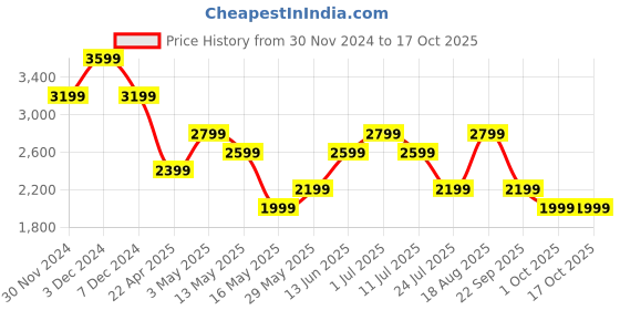 tatacliq.com Jack & Jones Black Polyester Regular Fit Solid Sweatshirt jack & jones Price History Graph from 30 Nov 2024 to 15 Oct 2025