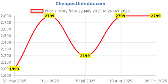 tatacliq.com Jack & Jones Black Polyester Regular Fit Solid Sweatshirt jack & jones Price History Graph from 22 May 2025 to 25 Oct 2025