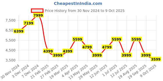 tatacliq.com Jack & Jones Black Polyester Regular Fit Textured Puffer Jacket jack & jones Price History Graph from 30 Nov 2024 to 9 Oct 2025