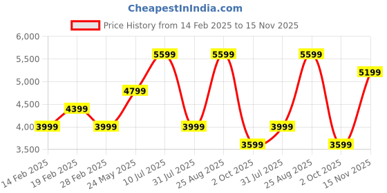 tatacliq.com Jack & Jones Black Polyester Regular Fit Textured Puffer Jacket jack & jones Price History Graph from 14 Feb 2025 to 15 Nov 2025