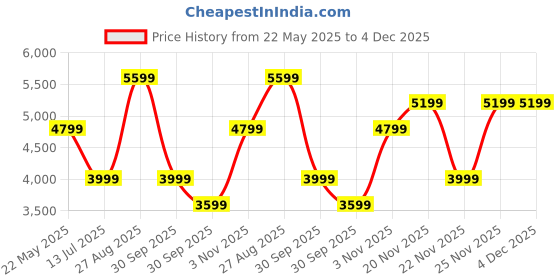 tatacliq.com Jack & Jones Black Polyester Regular Fit Textured Puffer Jacket jack & jones Price History Graph from 22 May 2025 to 4 Dec 2025