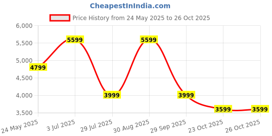 tatacliq.com Jack & Jones Black Polyester Regular Fit Textured Puffer Jacket jack & jones Price History Graph from 24 May 2025 to 23 Oct 2025