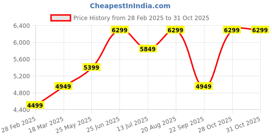 tatacliq.com Jack & Jones Black Polyester RegularJacket jack & jones Price History Graph from 28 Feb 2025 to 30 Oct 2025