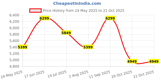 tatacliq.com Jack & Jones Black Polyester RegularJacket jack & jones Price History Graph from 24 May 2025 to 20 Oct 2025
