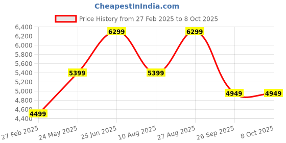 tatacliq.com Jack & Jones Black Polyester RegularJacket jack & jones Price History Graph from 27 Feb 2025 to 8 Oct 2025