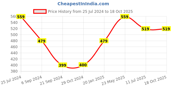 tatacliq.com Jack & Jones Black Printed Boxers jack & jones Price History Graph from 25 Jul 2024 to 18 Oct 2025