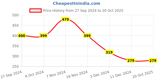 tatacliq.com Jack & Jones Black Printed Boxers jack & jones Price History Graph from 27 Sep 2024 to 20 Oct 2025