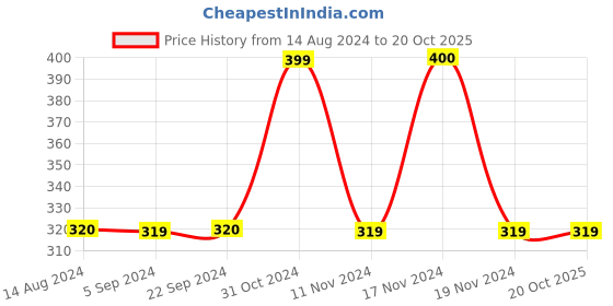 tatacliq.com Jack & Jones Black Printed Boxers jack & jones Price History Graph from 14 Aug 2024 to 20 Oct 2025