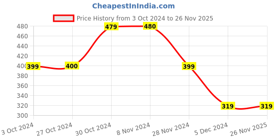 tatacliq.com Jack & Jones Black Printed Boxers jack & jones Price History Graph from 3 Oct 2024 to 26 Nov 2025