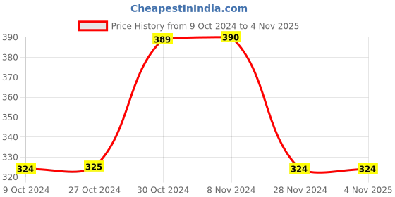 tatacliq.com Jack & Jones Black Printed Boxers jack & jones Price History Graph from 9 Oct 2024 to 1 Nov 2025
