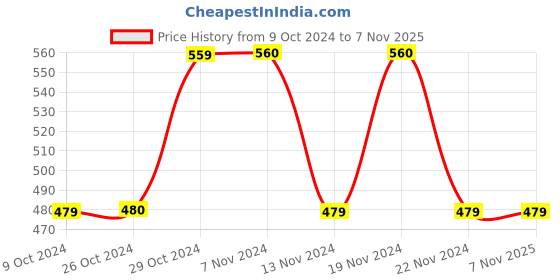 tatacliq.com Jack & Jones Black Printed Boxers jack & jones Price History Graph from 9 Oct 2024 to 7 Nov 2025