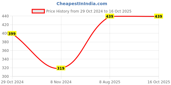 tatacliq.com Jack & Jones Black Printed Boxers jack & jones Price History Graph from 29 Oct 2024 to 15 Oct 2025