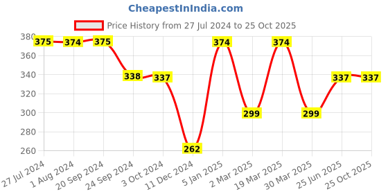 tatacliq.com Jack & Jones Black Printed Briefs jack & jones Price History Graph from 27 Jul 2024 to 25 Oct 2025