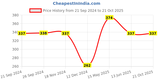tatacliq.com Jack & Jones Black Printed Briefs jack & jones Price History Graph from 21 Sep 2024 to 20 Oct 2025