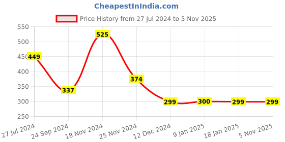 tatacliq.com Jack & Jones Black Printed Briefs jack & jones Price History Graph from 27 Jul 2024 to 4 Nov 2025