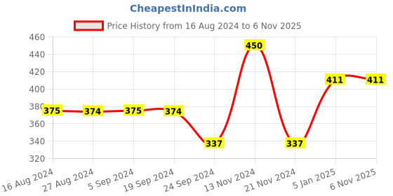 tatacliq.com Jack & Jones Black Printed Briefs jack & jones Price History Graph from 16 Aug 2024 to 6 Nov 2025