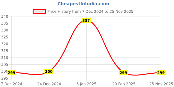tatacliq.com Jack & Jones Black Printed Briefs jack & jones Price History Graph from 7 Dec 2024 to 25 Nov 2025