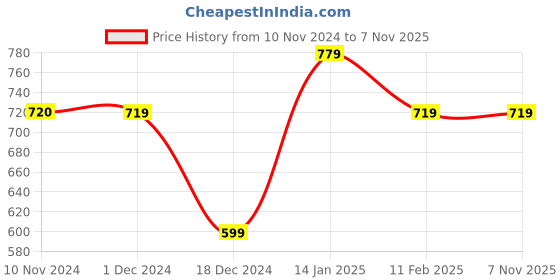 tatacliq.com Jack & Jones Black Printed Cotton Nightwear Pyjamas jack & jones Price History Graph from 10 Nov 2024 to 6 Nov 2025