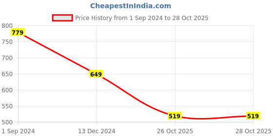 tatacliq.com Jack & Jones Black Printed Lounge Pants jack & jones Price History Graph from 1 Sep 2024 to 27 Oct 2025