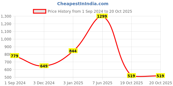 tatacliq.com Jack & Jones Black Printed Lounge Pants jack & jones Price History Graph from 1 Sep 2024 to 20 Oct 2025