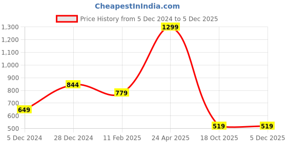tatacliq.com Jack & Jones Black Printed Lounge Pants jack & jones Price History Graph from 5 Dec 2024 to 4 Dec 2025