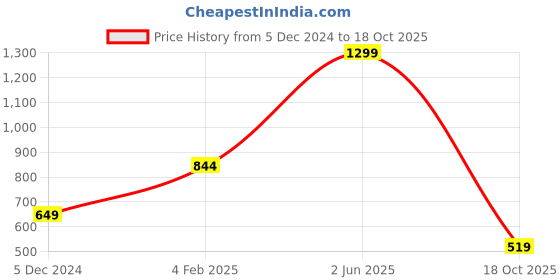 tatacliq.com Jack & Jones Black Printed Lounge Pants jack & jones Price History Graph from 5 Dec 2024 to 18 Oct 2025