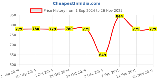 tatacliq.com Jack & Jones Black Printed Pyjamas jack & jones Price History Graph from 1 Sep 2024 to 26 Nov 2025