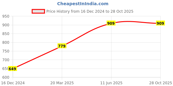 tatacliq.com Jack & Jones Black Printed Pyjamas jack & jones Price History Graph from 16 Dec 2024 to 28 Oct 2025