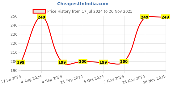 tatacliq.com Jack & Jones Black Printed Socks jack & jones Price History Graph from 17 Jul 2024 to 26 Nov 2025
