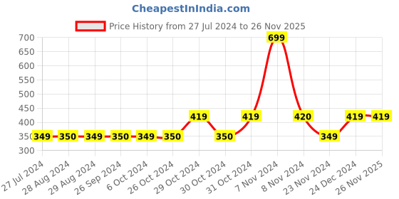 tatacliq.com Jack & Jones Black Printed Trunks jack & jones Price History Graph from 27 Jul 2024 to 26 Nov 2025