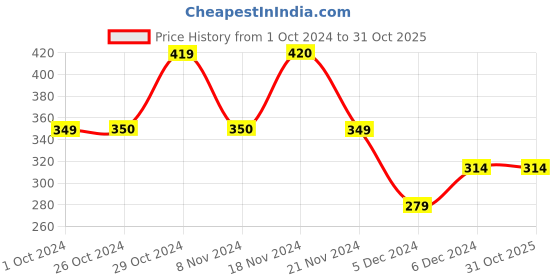 tatacliq.com Jack & Jones Black Printed Trunks jack & jones Price History Graph from 1 Oct 2024 to 31 Oct 2025