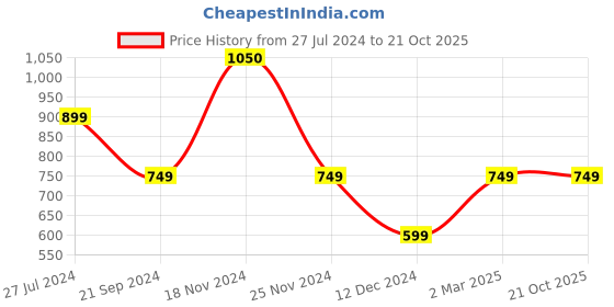 tatacliq.com Jack & Jones Black Printed Trunks - Pack Of 2 jack & jones Price History Graph from 27 Jul 2024 to 20 Oct 2025
