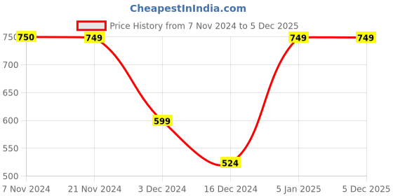 tatacliq.com Jack & Jones Black Printed Trunks - Pack Of 2 jack & jones Price History Graph from 7 Nov 2024 to 4 Dec 2025