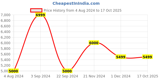 tatacliq.com Jack & Jones Black Regular Fit Biker Jacket jack & jones Price History Graph from 4 Aug 2024 to 16 Oct 2025