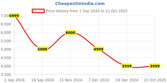 tatacliq.com Jack & Jones Black Regular Fit Biker Jacket jack & jones Price History Graph from 1 Sep 2024 to 20 Oct 2025