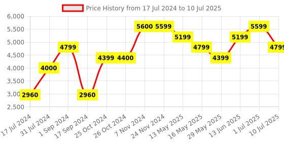 tatacliq.com Jack & Jones Black Regular Fit Bomber Jacket jack & jones Price History Graph from 17 Jul 2024 to 10 Jul 2025
