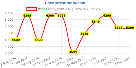 tatacliq.com Jack & Jones Black Regular Fit Bomber Jacket jack & jones Price History Graph from 2 Aug 2024 to 4 Dec 2025
