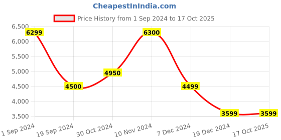 tatacliq.com Jack & Jones Black Regular Fit Bomber Jacket jack & jones Price History Graph from 1 Sep 2024 to 16 Oct 2025