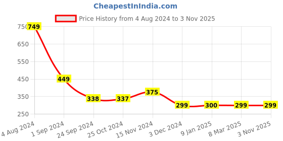 tatacliq.com Jack & Jones Black  Regular Fit Briefs jack & jones Price History Graph from 4 Aug 2024 to 2 Nov 2025